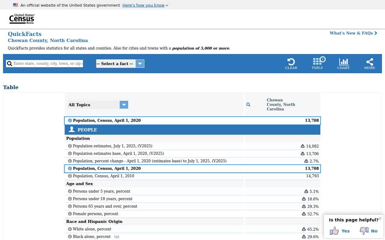 Chowan County court docket population context from Census QuickFacts